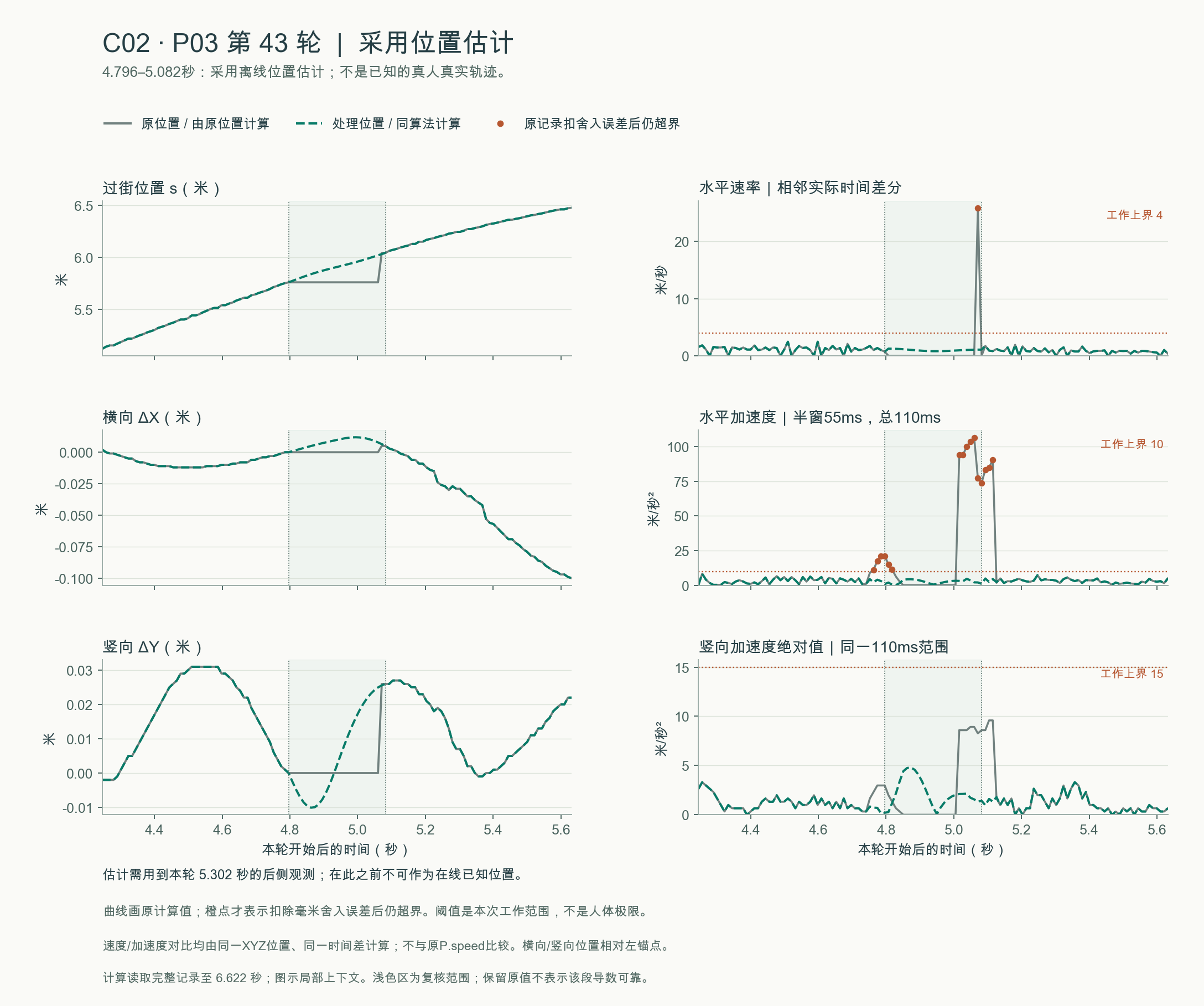 C02：采用位置估计的原位置、处理位置与相同口径速度加速度对照