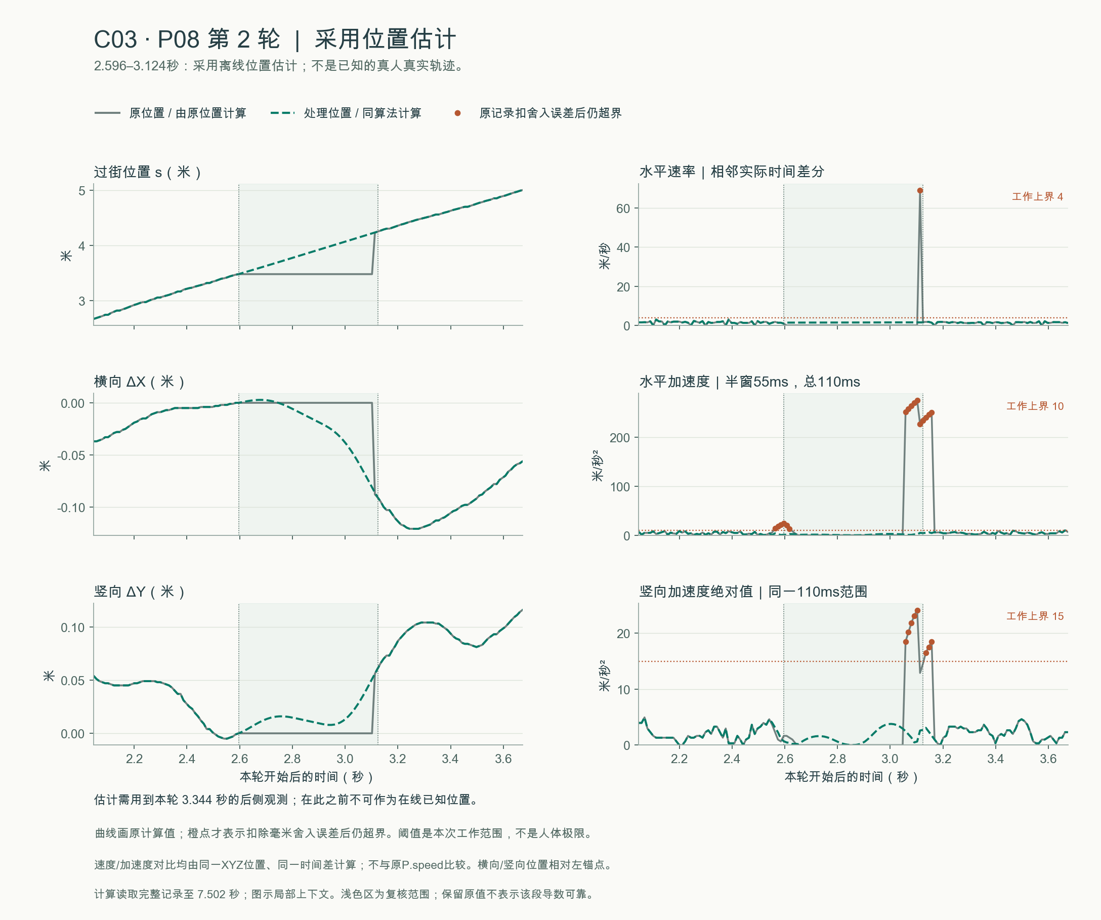 C03：采用位置估计的原位置、处理位置与相同口径速度加速度对照
