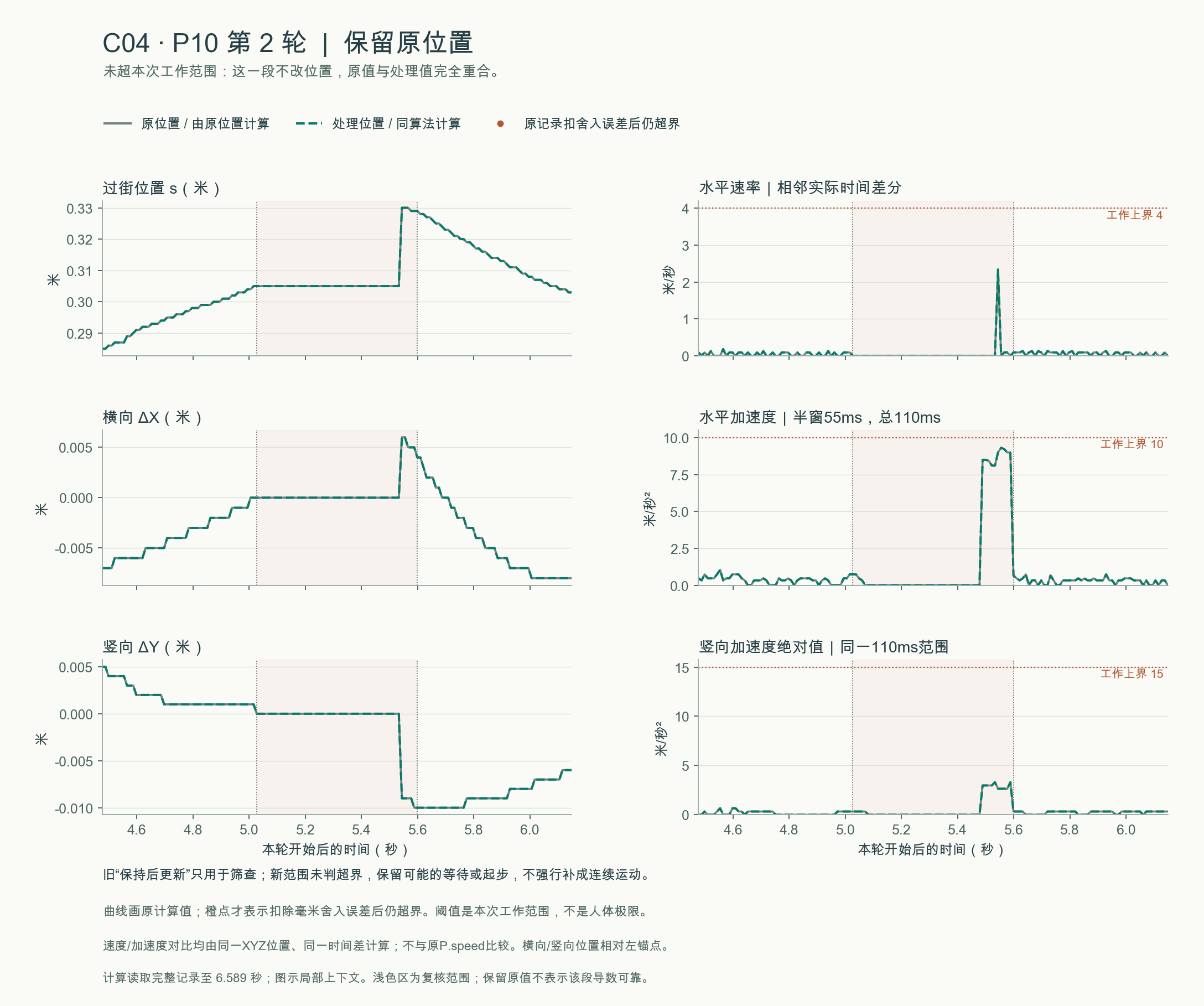 C04：保留原位置的原位置、处理位置与相同口径速度加速度对照