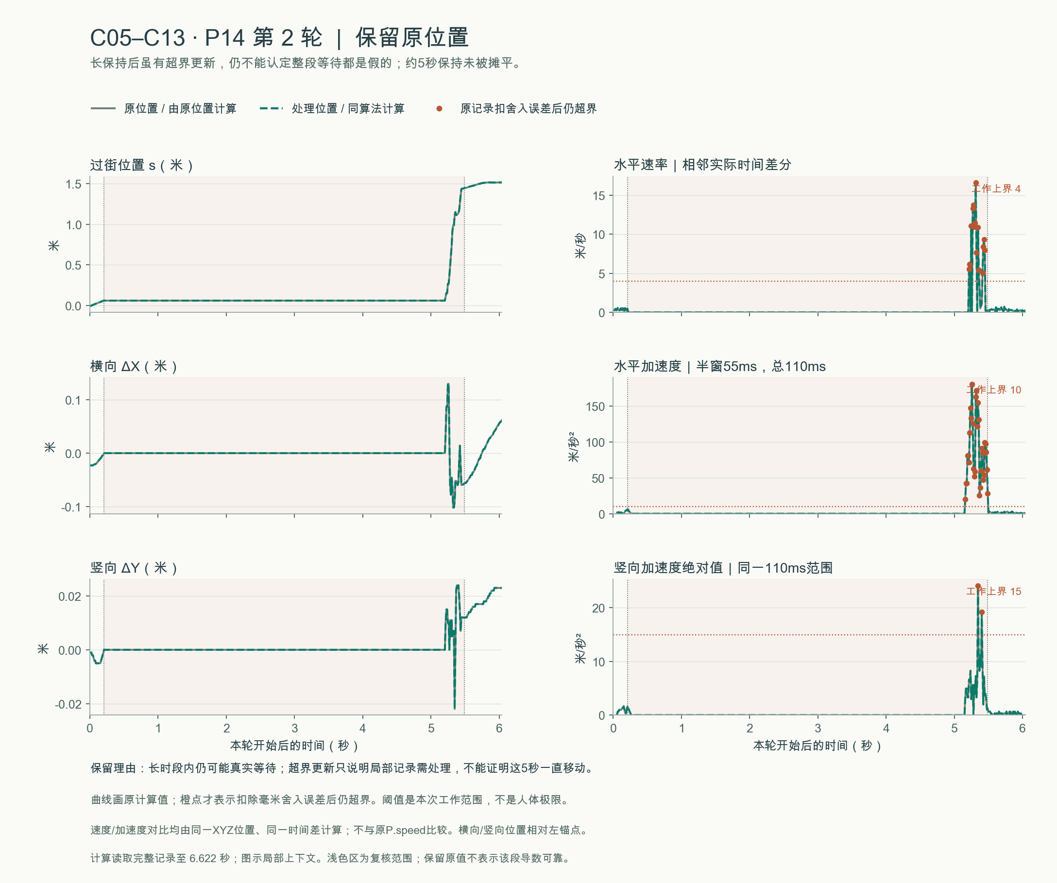 C05–C13：保留原位置的原位置、处理位置与相同口径速度加速度对照