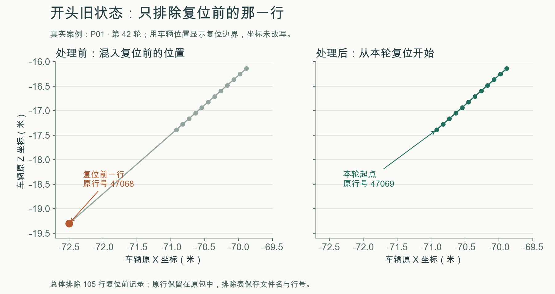 复位前旧状态的排除对照