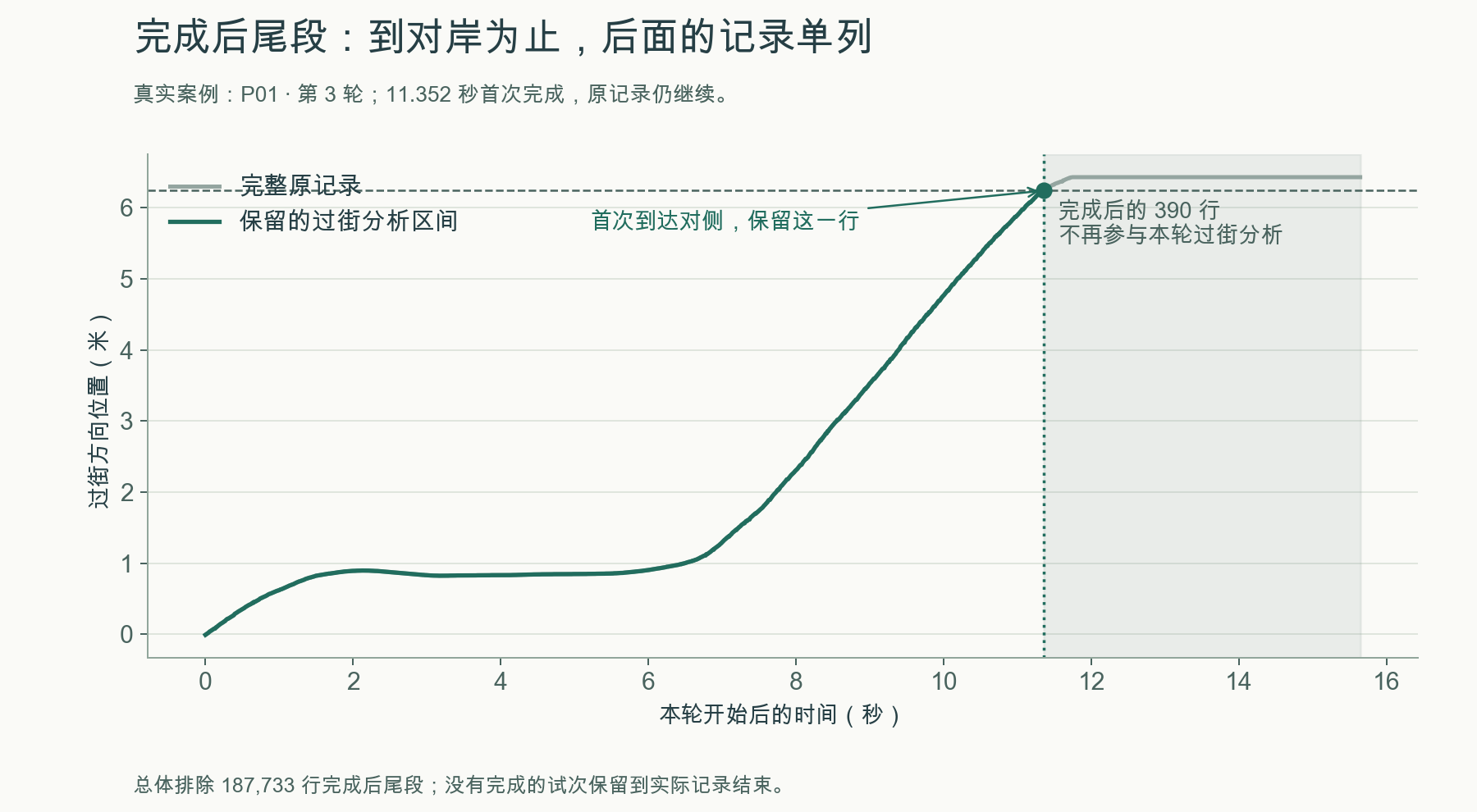 首次完成后的尾段处理图