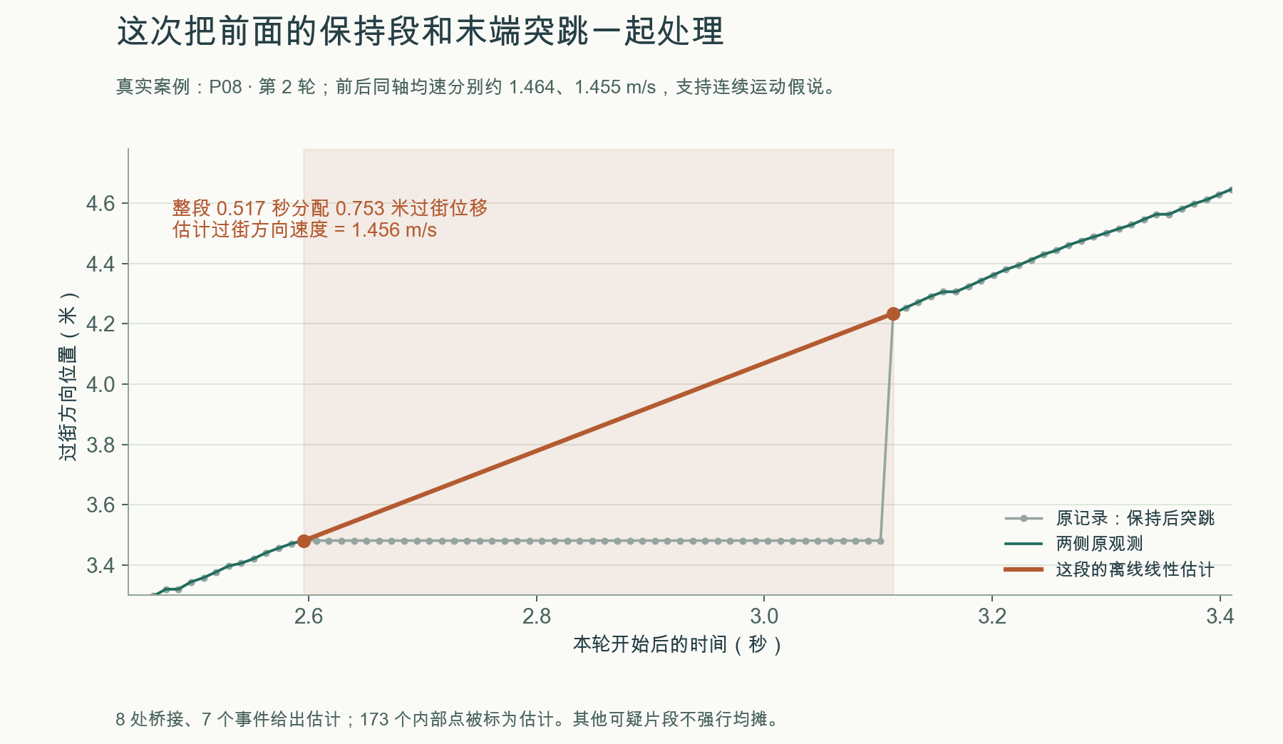 整段保持与跳变的离线估计对照