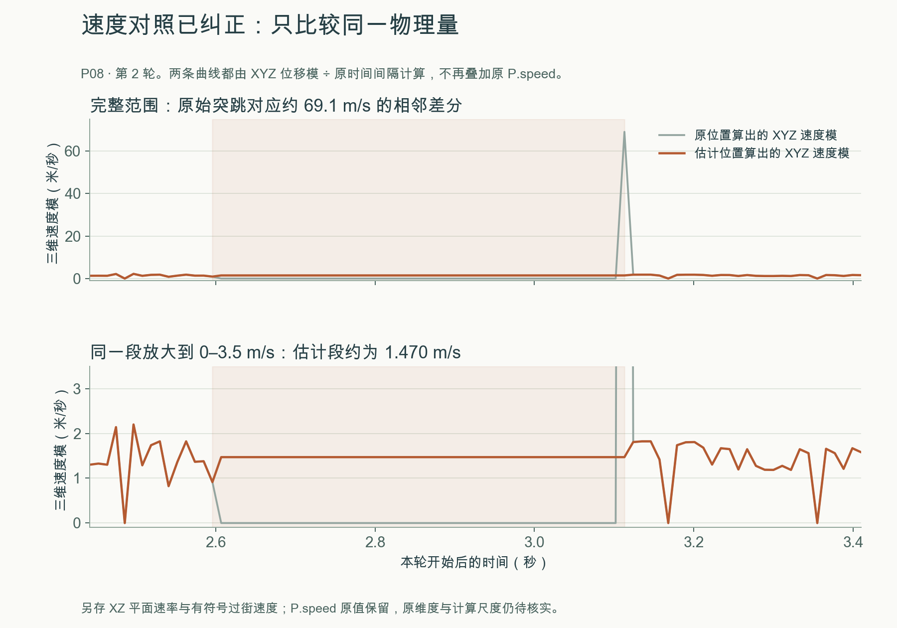 相同XYZ三维速率的处理前后对照