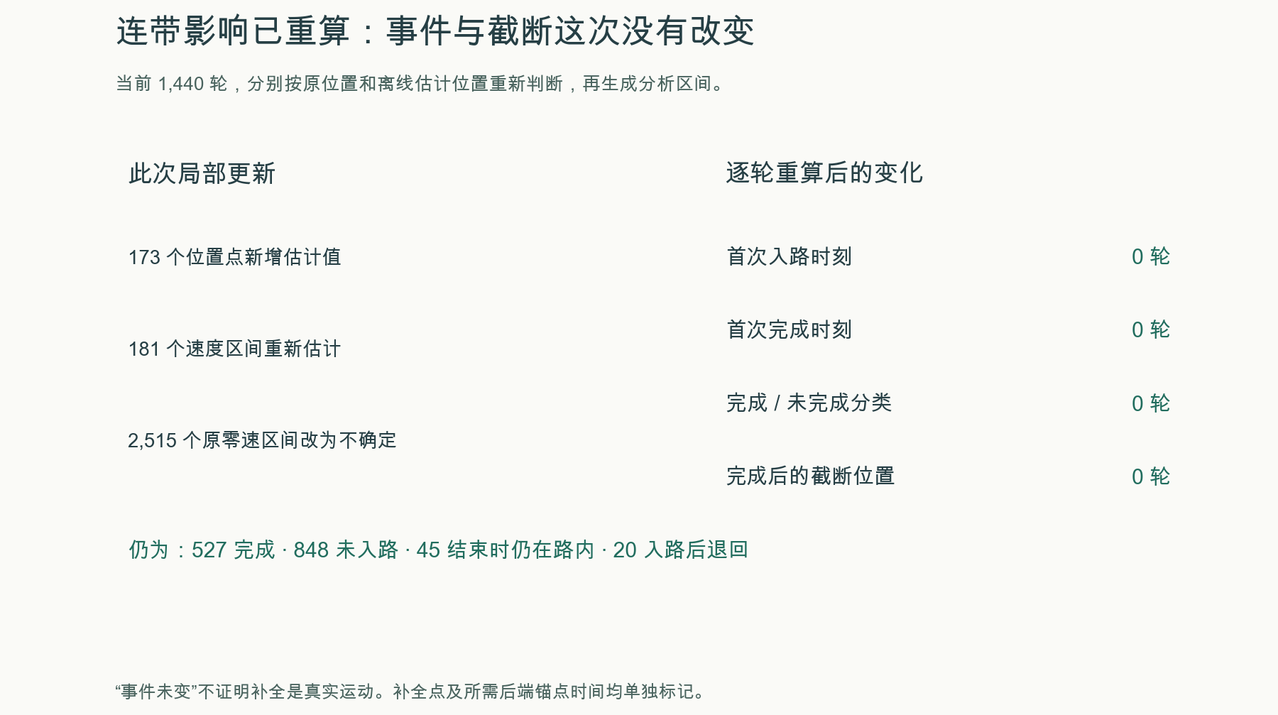 局部更新对事件与截断的影响核对