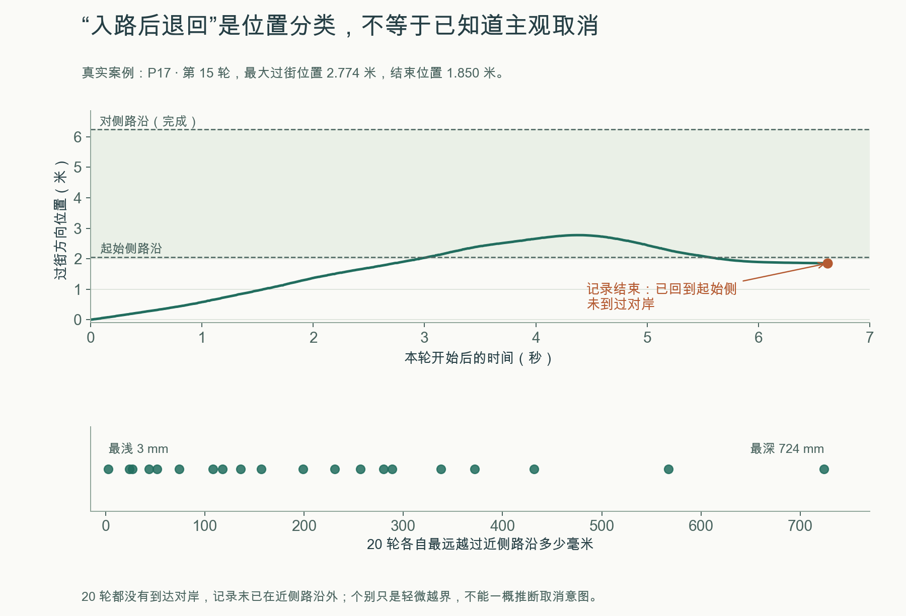 入路后退回且未完成的真实案例