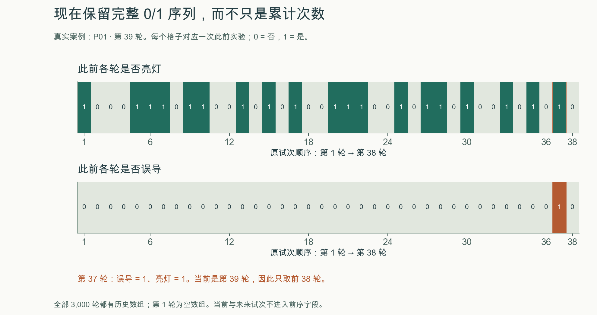 此前全部试次亮灯和误导0/1序列