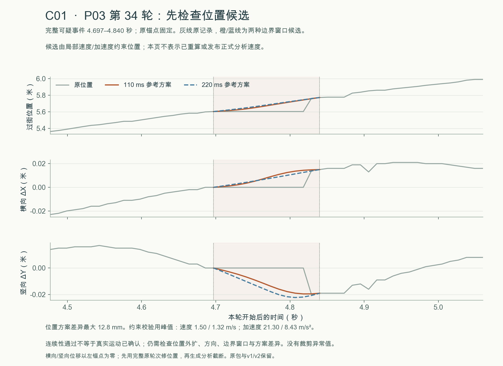 C01 · P03 第 34 轮的原位置与两种邻域拟合位置候选(物理验收未通过)