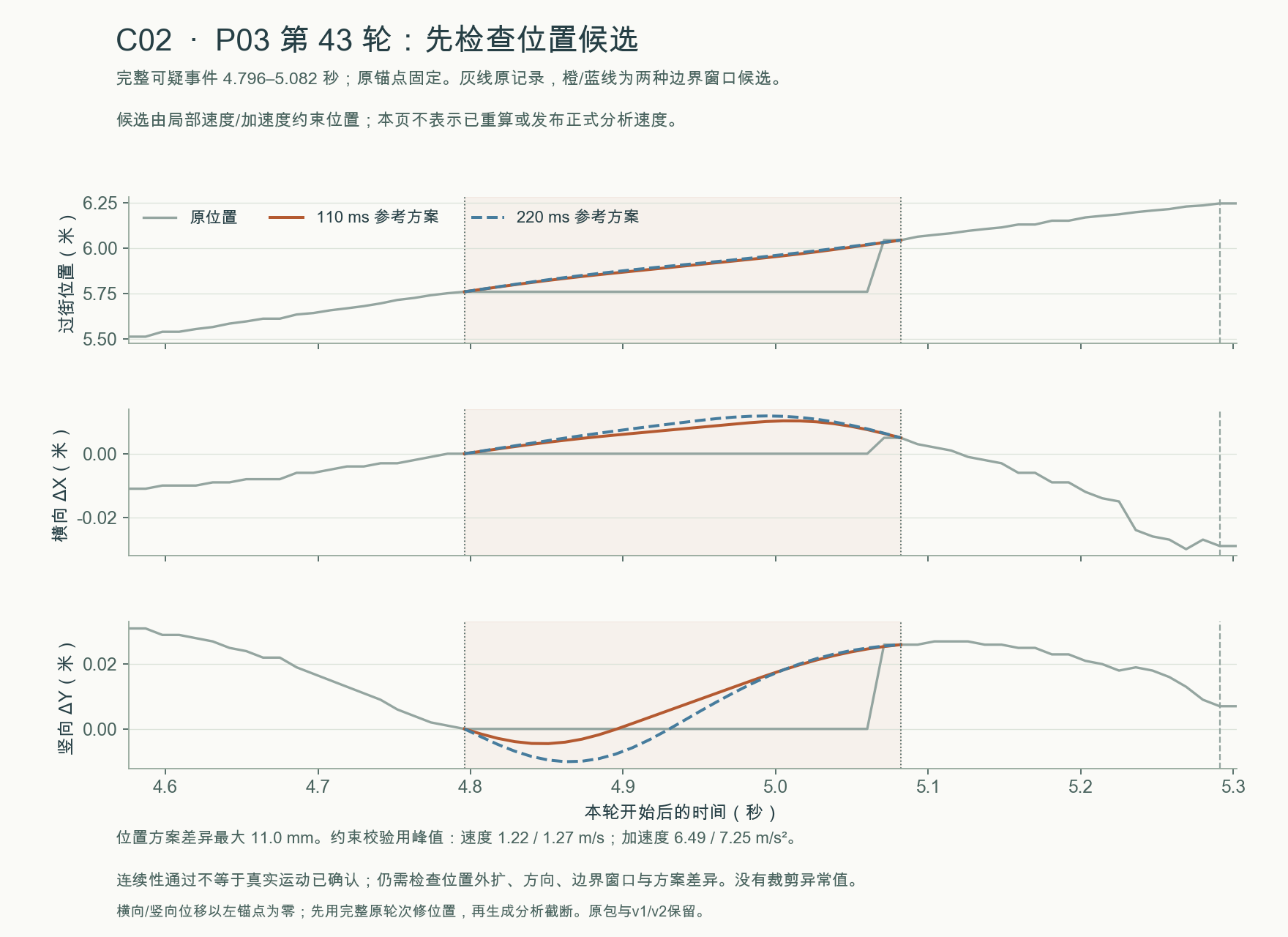 C02 · P03 第 43 轮的原位置与两种邻域拟合位置候选(物理验收未通过)