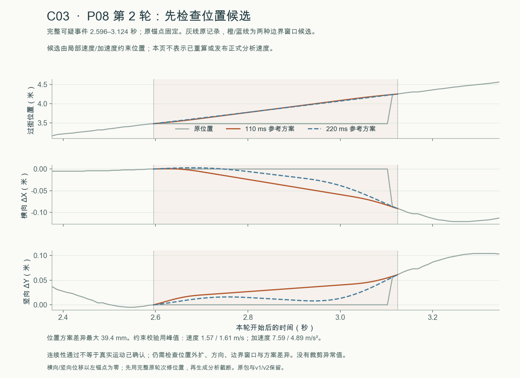 C03 · P08 第 2 轮的原位置与两种邻域拟合位置候选(物理验收未通过)