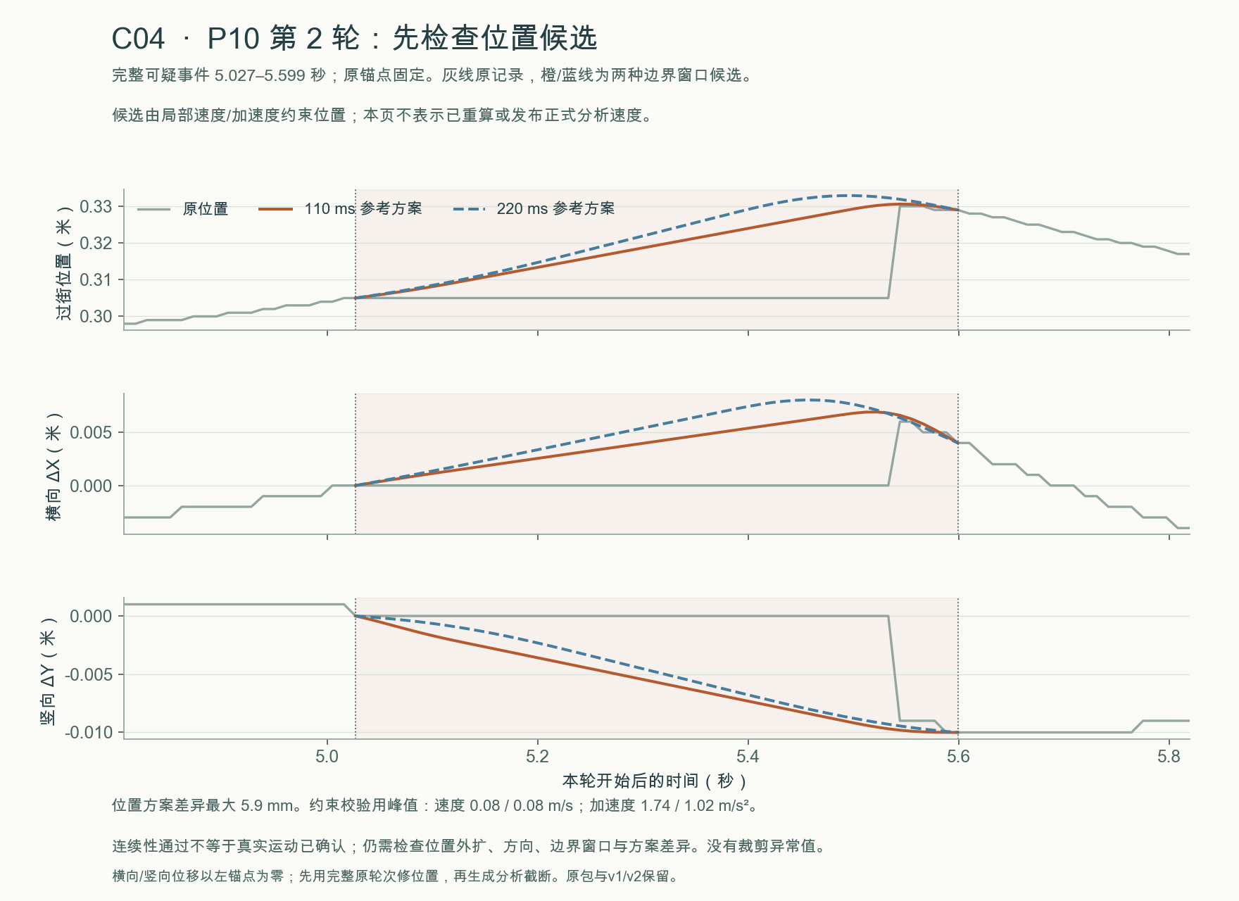 C04 · P10 第 2 轮的原位置与两种邻域拟合位置候选(物理验收未通过)