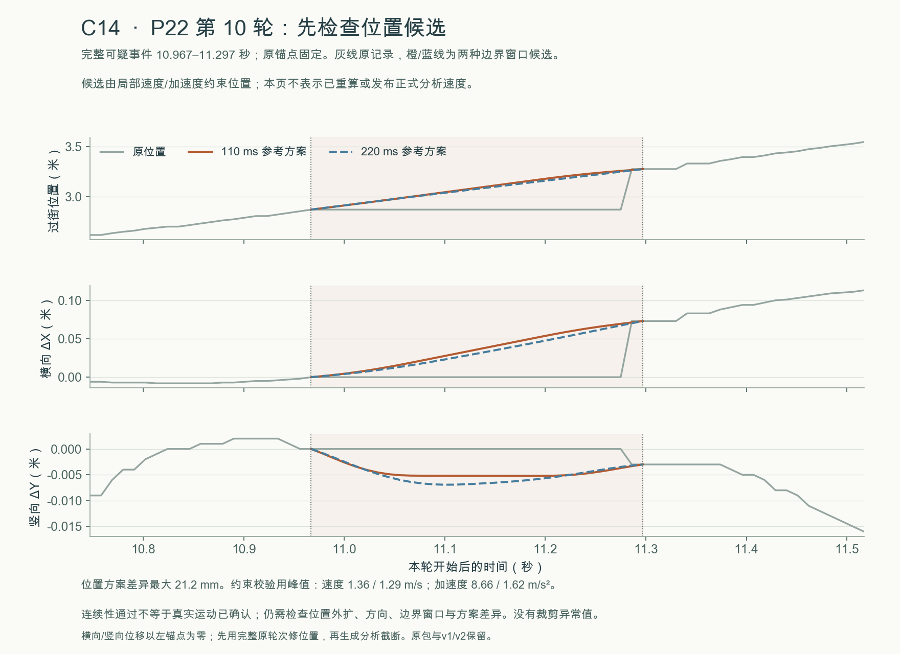 C14 · P22 第 10 轮的原位置与两种邻域拟合位置候选(物理验收未通过)