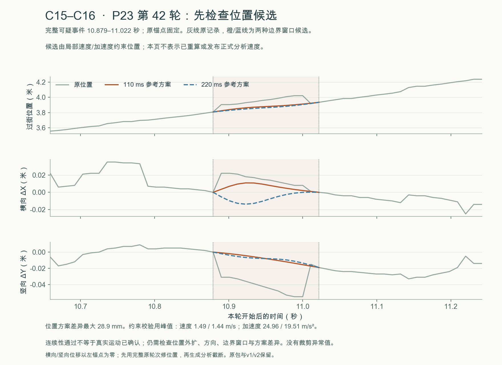 C15–C16 · P23 第 42 轮的原位置与两种邻域拟合位置候选(物理验收未通过)