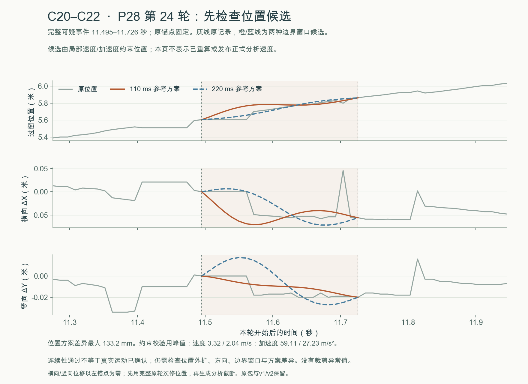 C20–C22 · P28 第 24 轮的原位置与两种邻域拟合位置候选(物理验收未通过)
