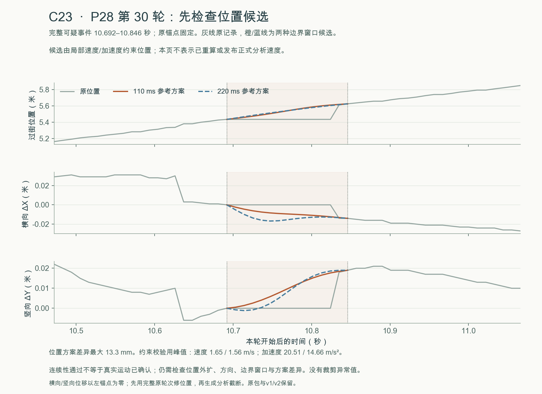 C23 · P28 第 30 轮的原位置与两种邻域拟合位置候选(物理验收未通过)