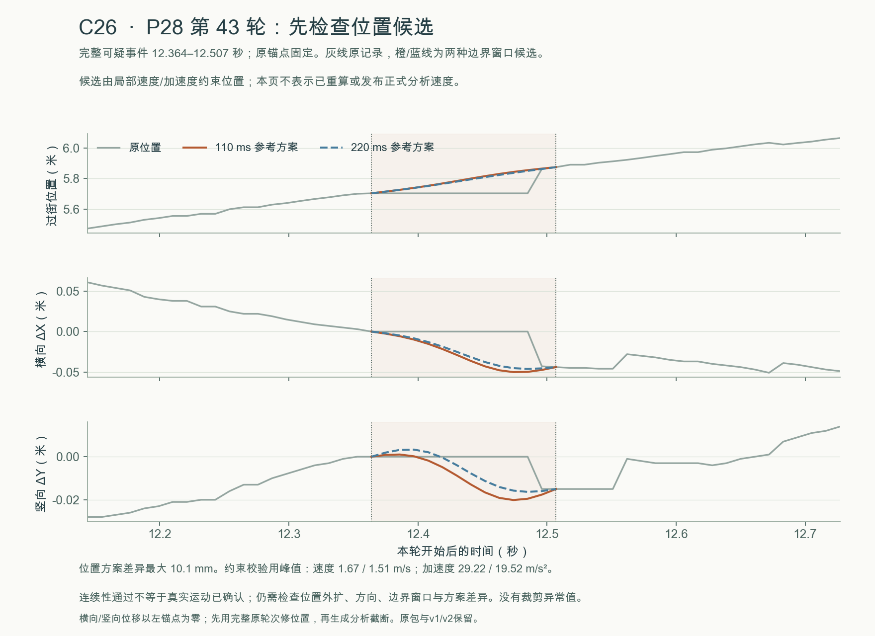 C26 · P28 第 43 轮的原位置与两种邻域拟合位置候选(物理验收未通过)