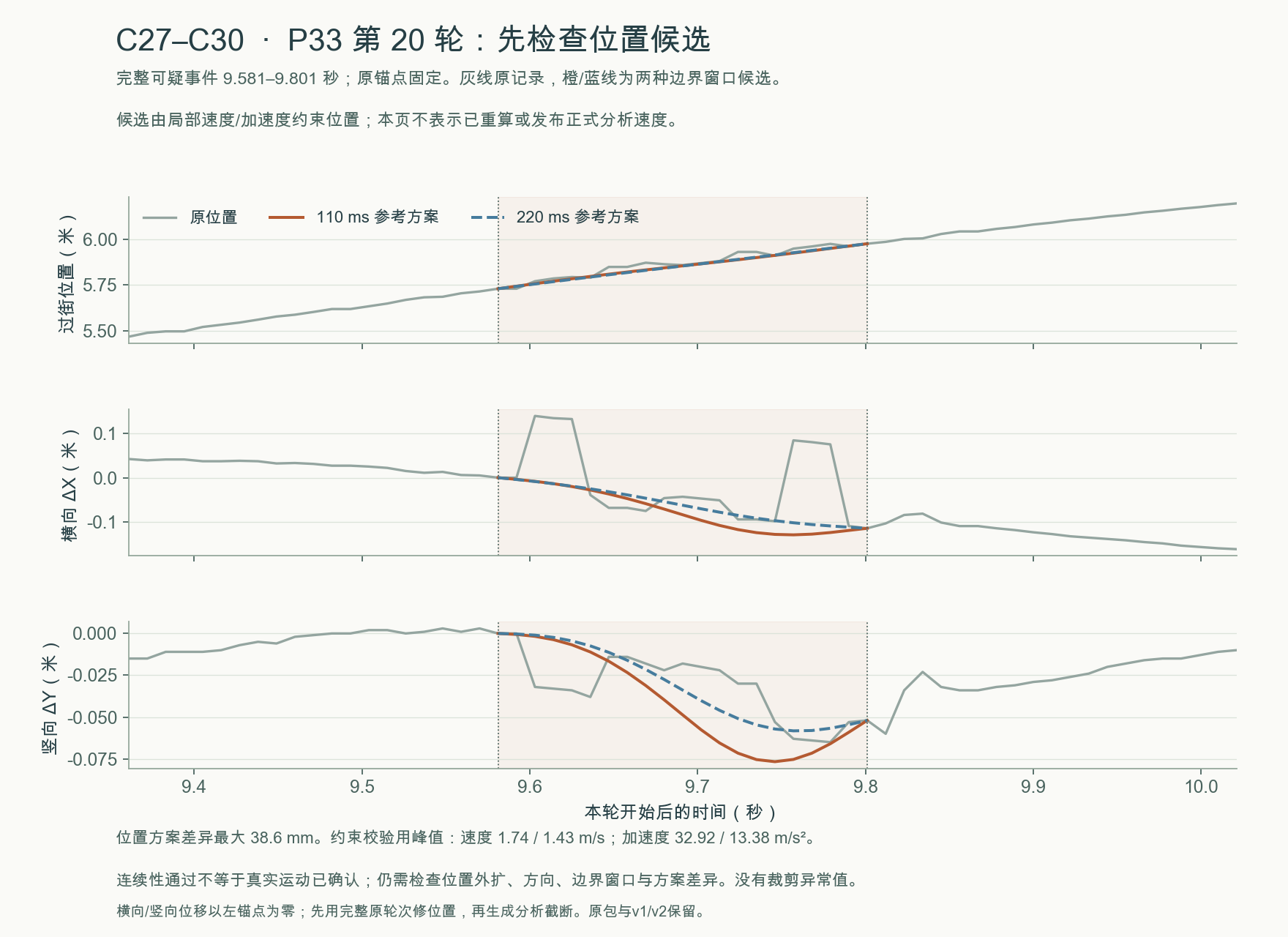C27–C30 · P33 第 20 轮的原位置与两种邻域拟合位置候选(物理验收未通过)