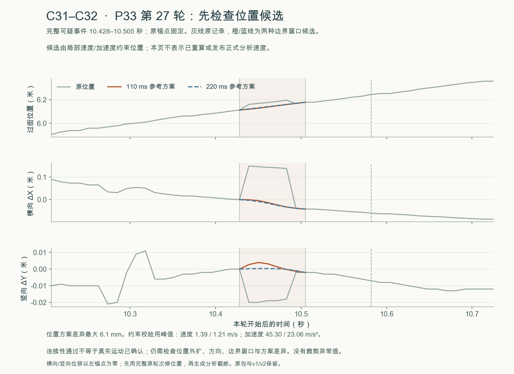 C31–C32 · P33 第 27 轮的原位置与两种邻域拟合位置候选(物理验收未通过)