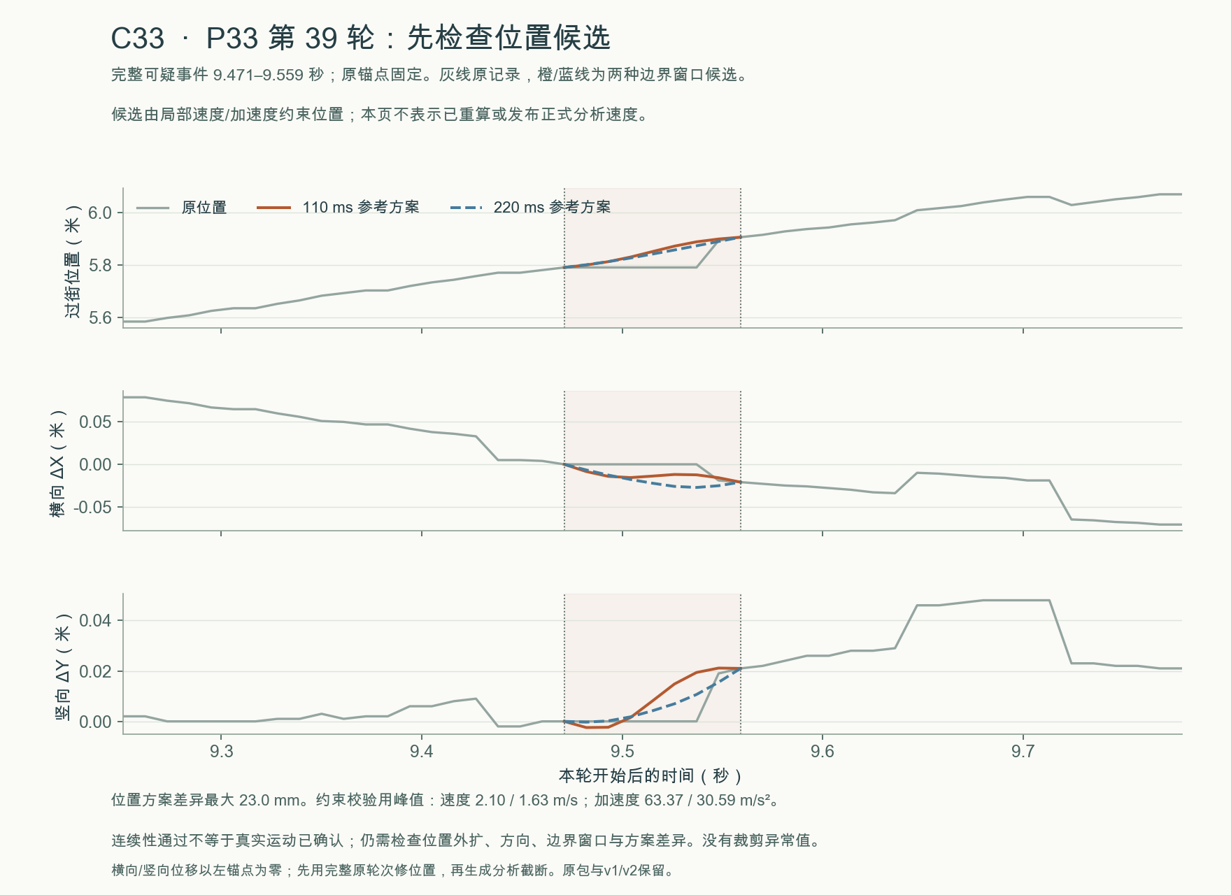 C33 · P33 第 39 轮的原位置与两种邻域拟合位置候选(物理验收未通过)