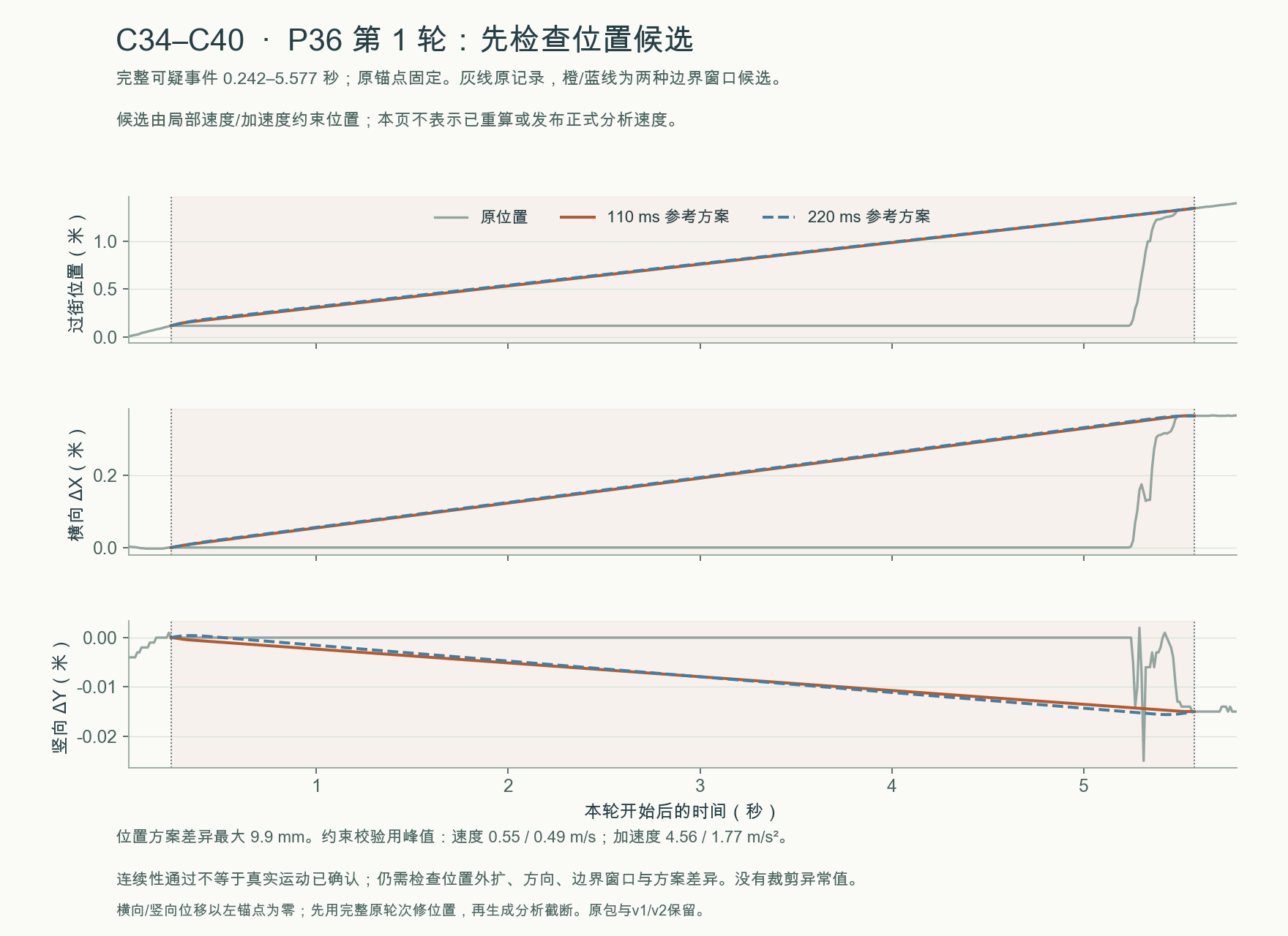 C34–C40 · P36 第 1 轮的原位置与两种邻域拟合位置候选(物理验收未通过)