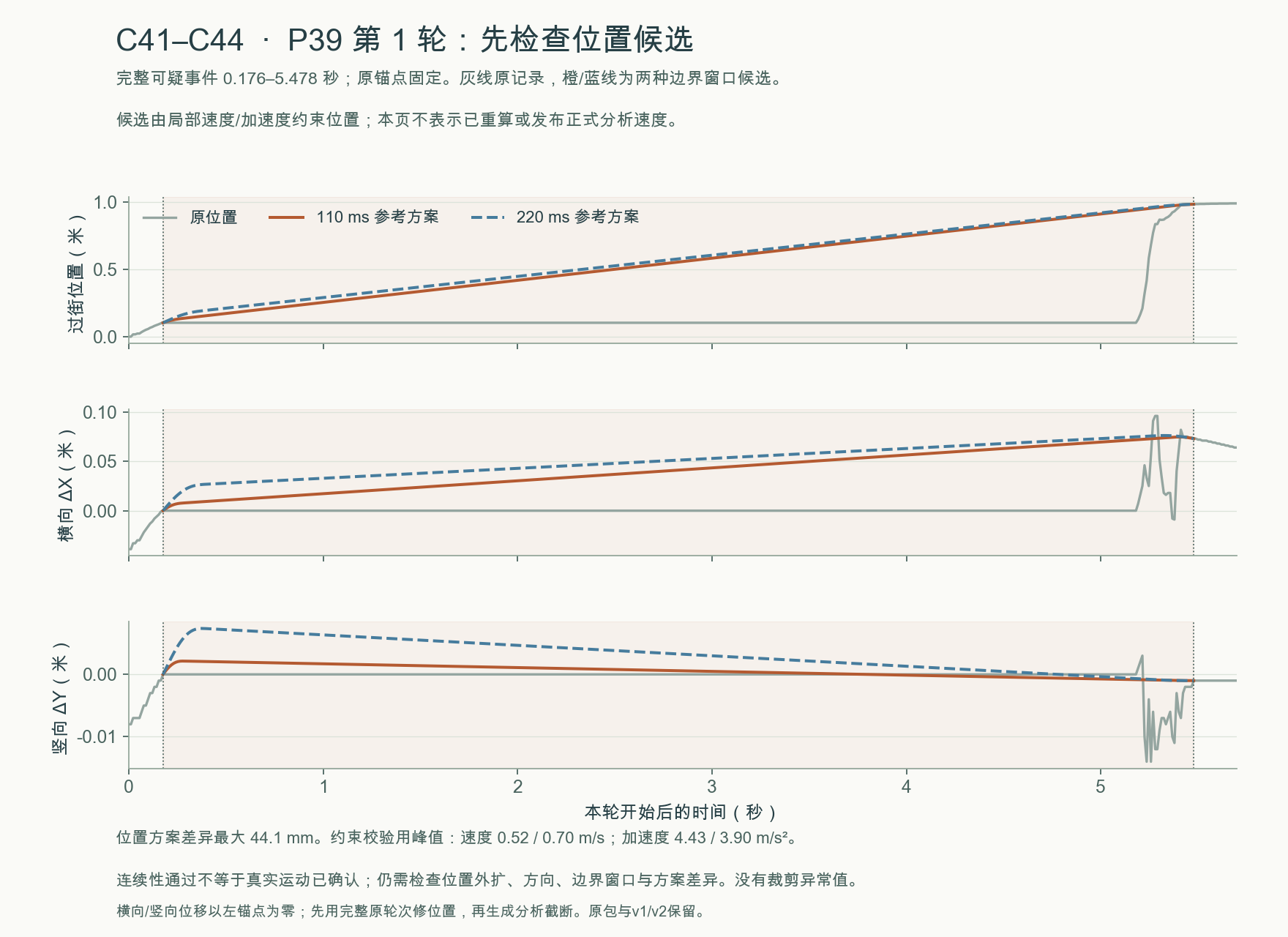 C41–C44 · P39 第 1 轮的原位置与两种邻域拟合位置候选(物理验收未通过)