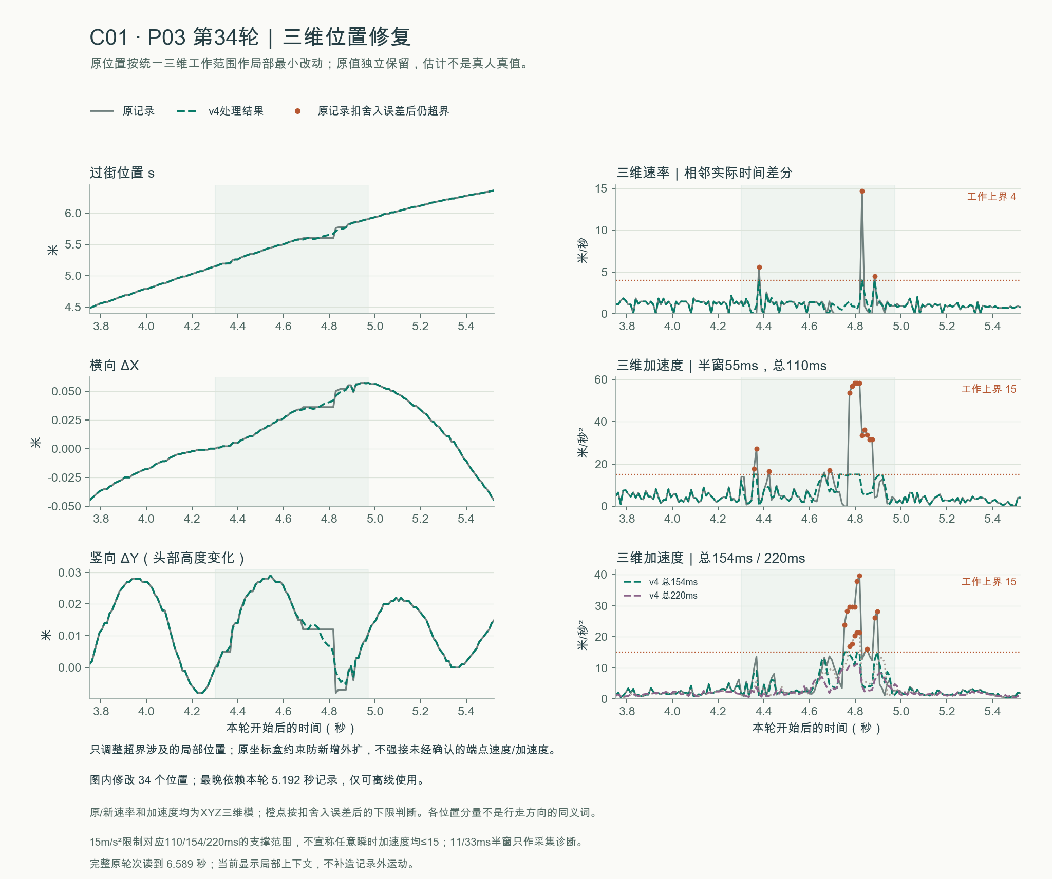 C01 · P03 第34轮|三维位置修复:原记录与v4处理结果