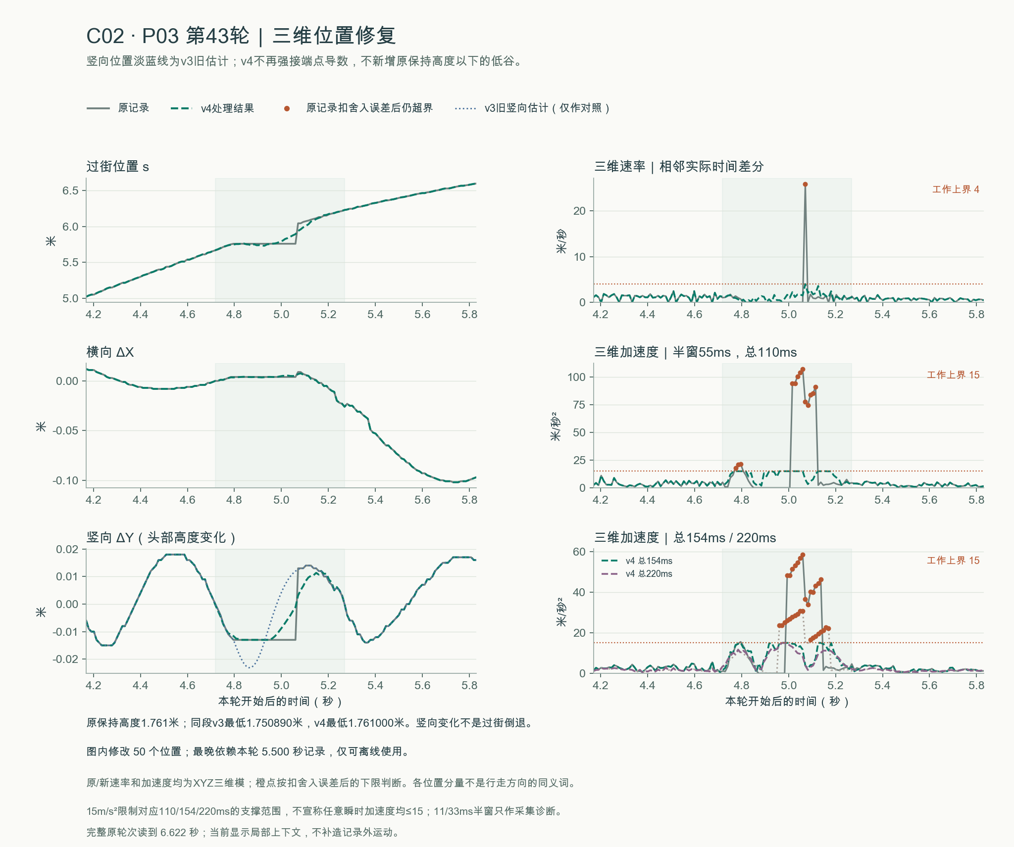 C02 · P03 第43轮|三维位置修复:原记录与v4处理结果