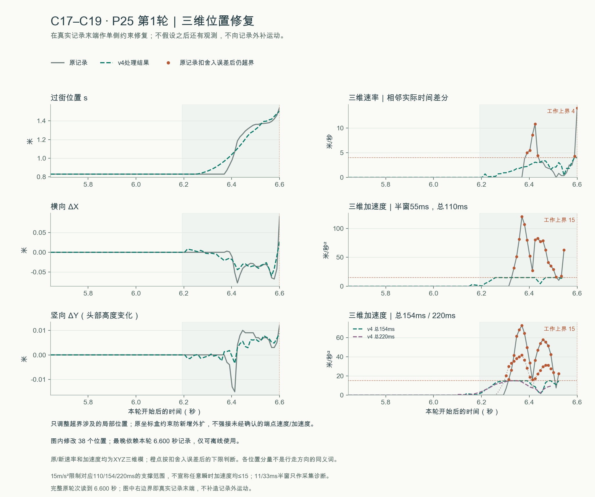 C17–C19 · P25 第1轮|三维位置修复:原记录与v4处理结果