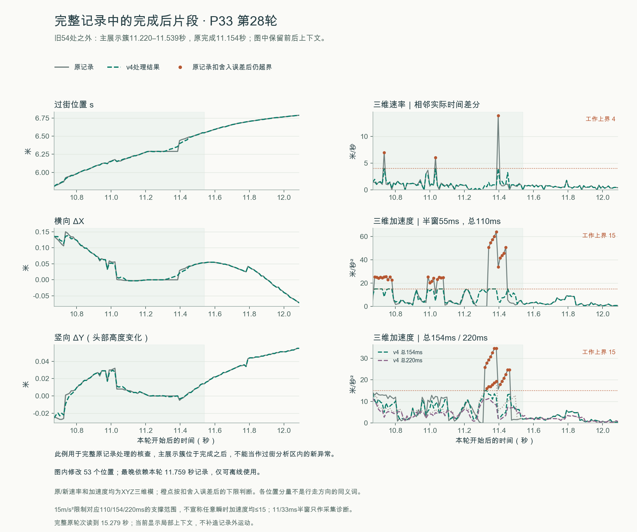 完整记录中的完成后片段 · P33 第28轮:原记录与v4处理结果