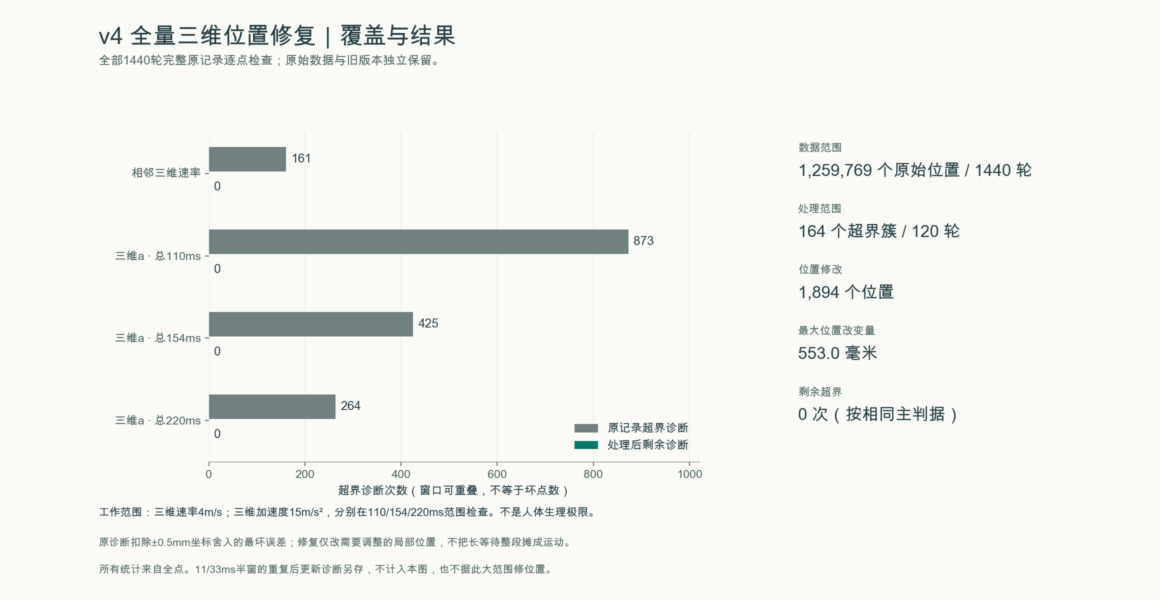 全量三维修复覆盖:原记录与v4处理结果